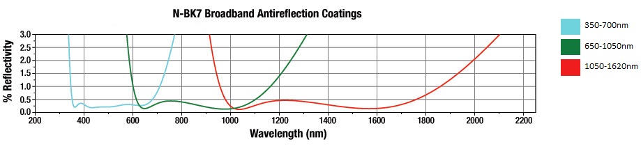 Antireflection coatings Thorlabs