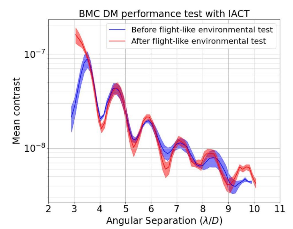 2K-DM shake test with functional and surface figure testing