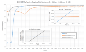 Deformable Mirror Reflective Coatings